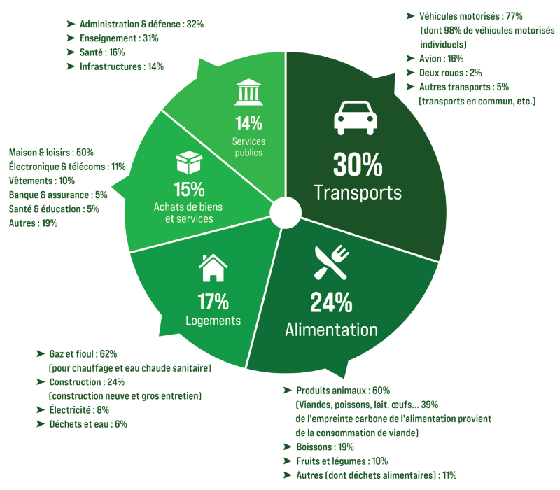 Transports : 30%, dont Véhicules motorisés (77%, dont 98% de véhicules motorisés individuels), Avion (16%), Deux roues (2%), Autres transports (5%, transports en commun, etc.). Alimentation : 24%, dont Produits animaux (60%, viandes, poissons, lait, oeufs... 39% de l'empreinte carbone de l'alimentation provient de la consommation de viande), Boissons (19%), Fruits et légumes (10%), Autres (dont déchets alimentaires, 10%). Logements : 17%, dont Gaz et Fioul (62%, pour chauffage et eau chaude sanitaire), Construction (24%, construction neuve et gros entretien), Electricité (8%), Déchets et eau (6%). Achats de biens et services, 15% dont Maison & loisirs (50%), Electronique & télécoms (11%), Vêtements (10%), Banque & assurance (5%), Santé & éducation (5%), Autres (19%). Services publics : 14%, dont Administration & défense (32%), Enseignement (31%), Santé (16%), Infrastructures (14%).
