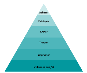 Pyramide des besoins d'achat, de bas en haut : Utiliser ce que j'ai, Emprunter, Troquer, Chiner, Fabriquer, Acheter.
